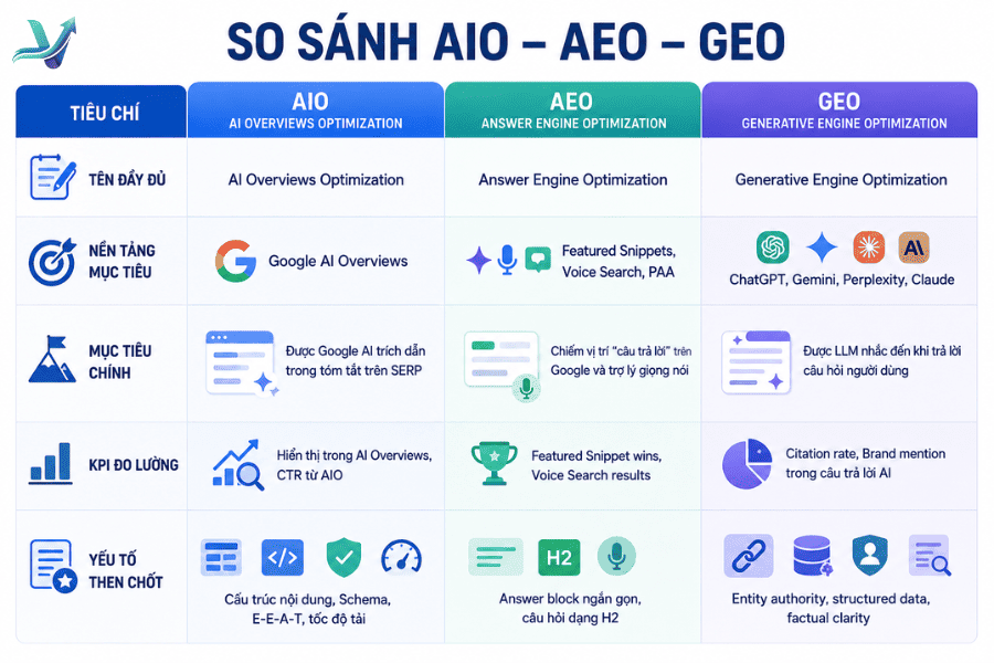 Sự khác nhau giữa AIO - AEO - GEO