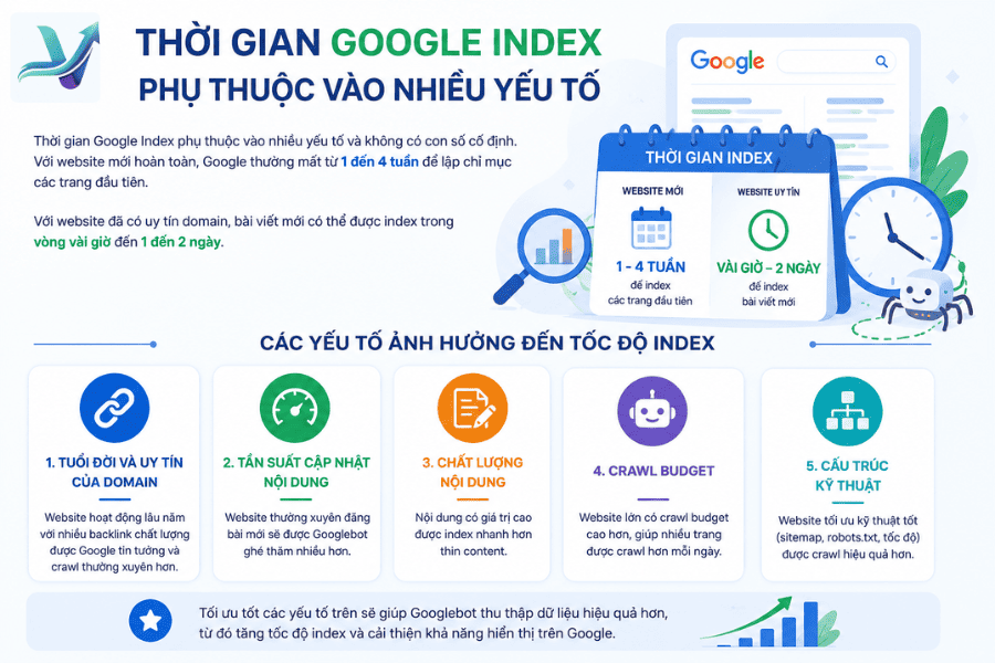 Mất bao lâu google index một trang mới