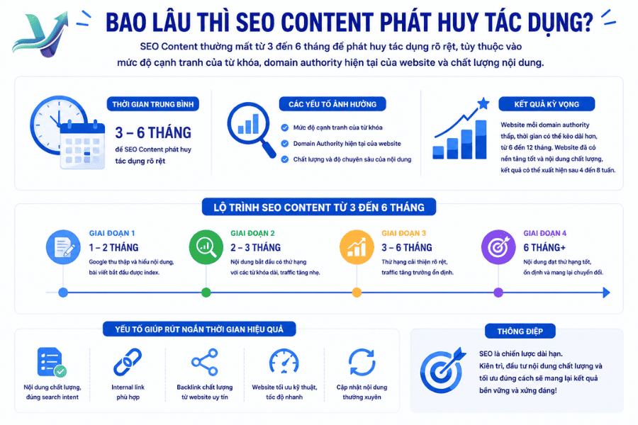 Bao lâu để SEO Content phát huy tác dụng