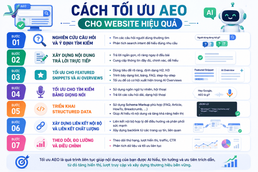 7 bước tối ưu AEO cho web hiệu quả