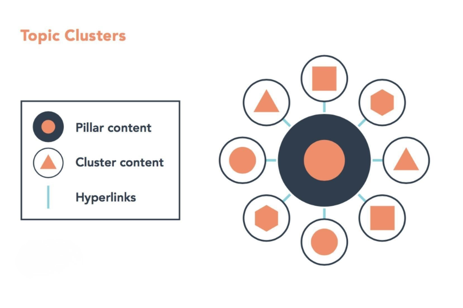Cấu trúc của topic cluster