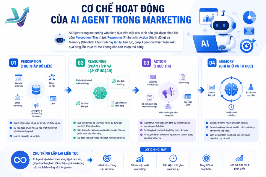 Cách hoạt động của AI Agent trong Marketing