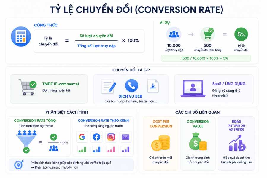 Công thức tính tỷ lệ chuyển đổi