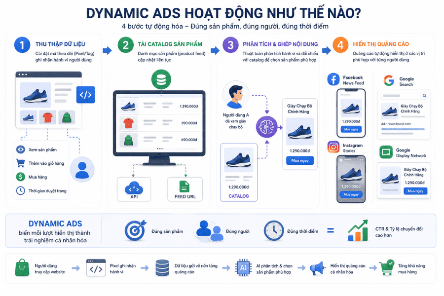 Dynamics Ads hoạt động ra sao