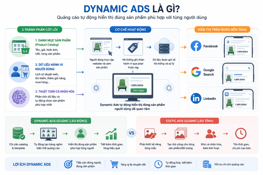 Dynamic Ads là gì