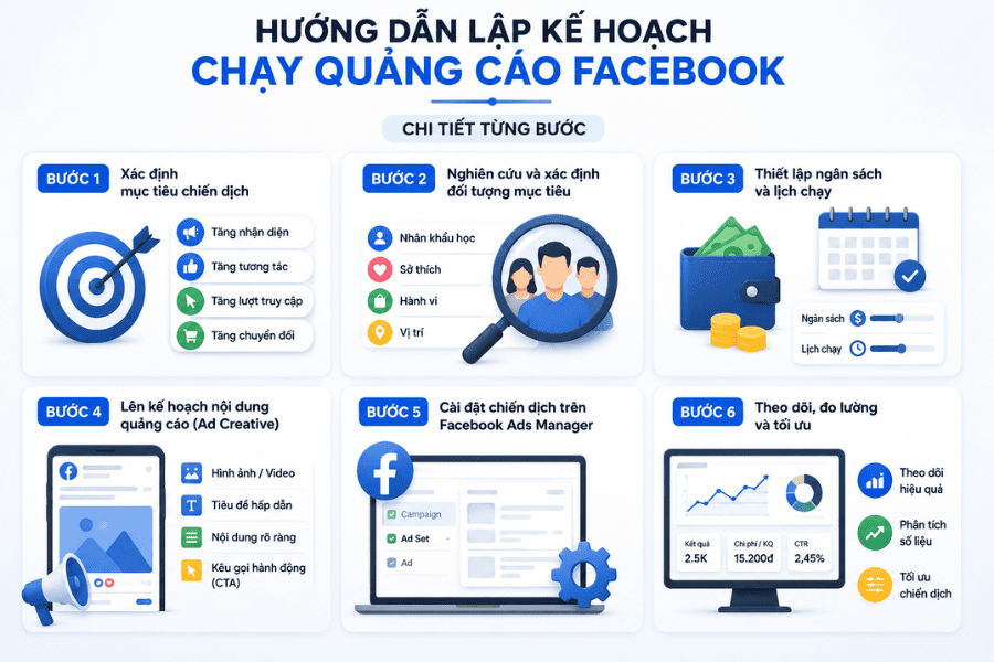 Hướng dẫn lập kế hoạch quảng cáo facebook