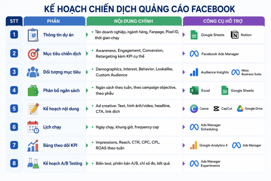 Cấu trúc của mẫu chạy quảng cáo facebook