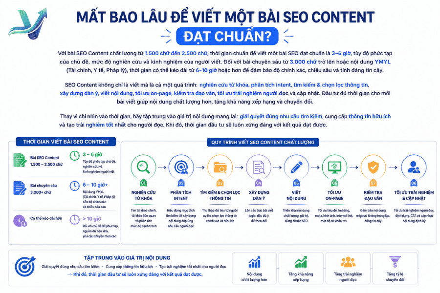 Mất bao lâu để viết content chuẩn