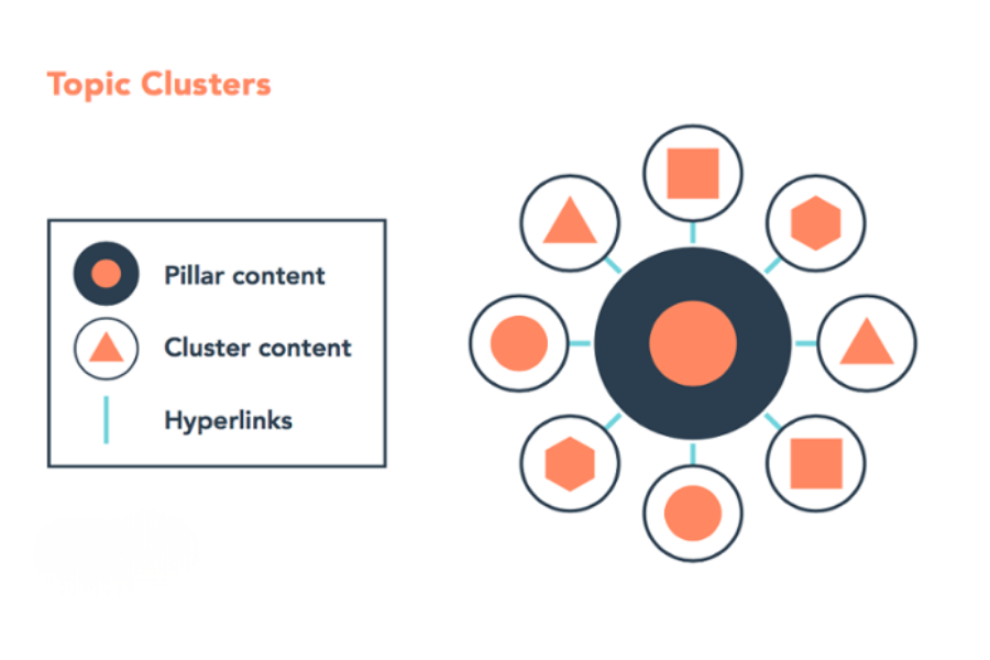 Mô hình content pillar-cluster