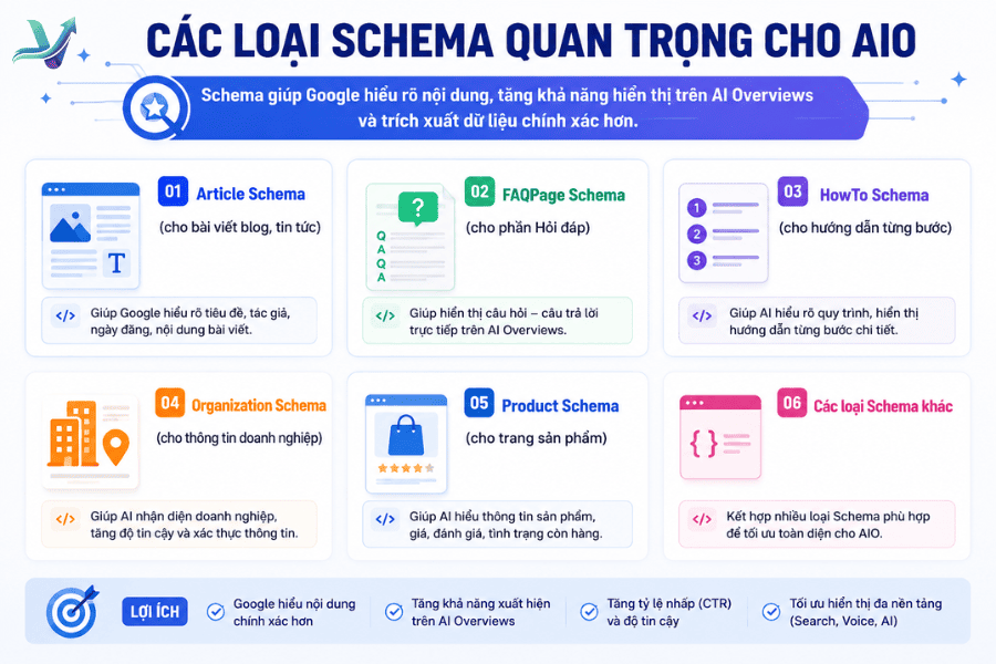 Các loại schema markup tối ưu AIO