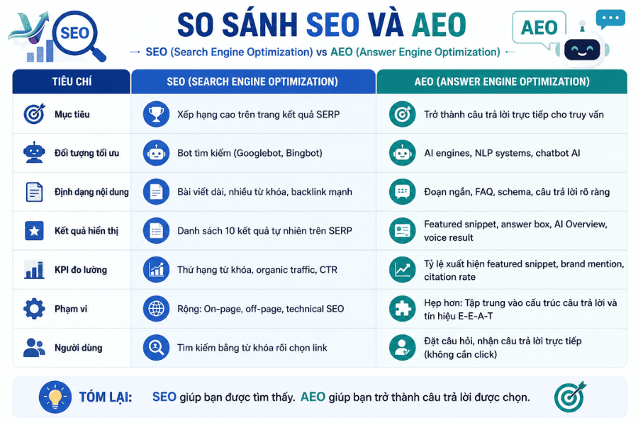 AEO khác SEO như thế nào