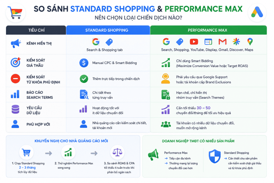 So sánh shopping standard và performance max
