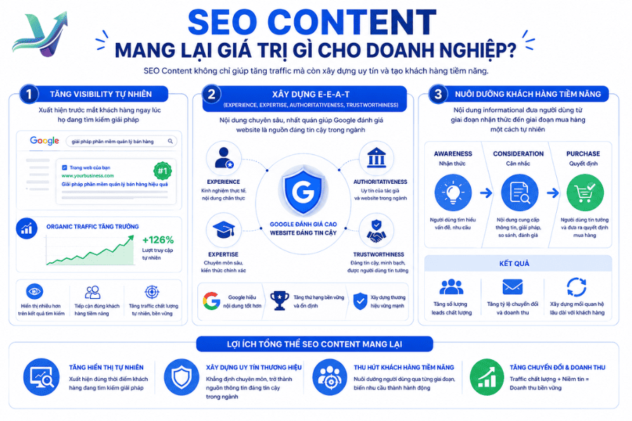 Vì sao SEO Content quan trọng đối với doanh nghiệp