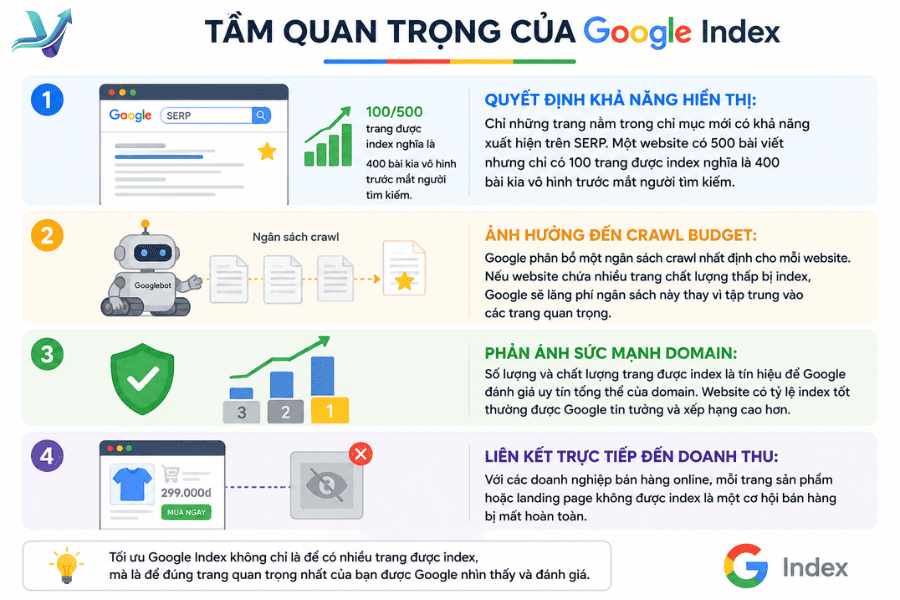 Vì sao Google Index quan trọng