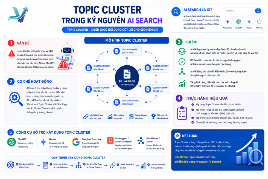 Topic cluster trong thời đại AI Search
